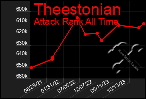 Total Graph of Theestonian