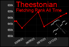 Total Graph of Theestonian