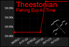 Total Graph of Theestonian