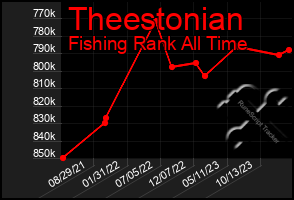 Total Graph of Theestonian