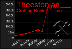 Total Graph of Theestonian