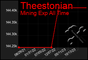 Total Graph of Theestonian