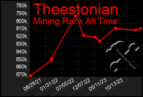 Total Graph of Theestonian