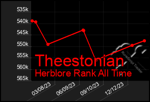 Total Graph of Theestonian