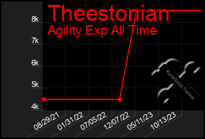 Total Graph of Theestonian