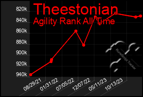 Total Graph of Theestonian