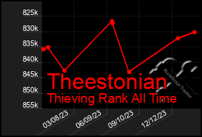 Total Graph of Theestonian