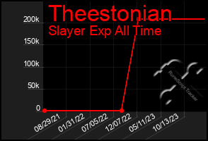 Total Graph of Theestonian