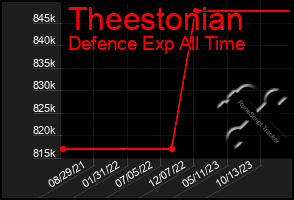 Total Graph of Theestonian