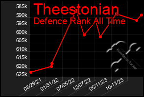 Total Graph of Theestonian