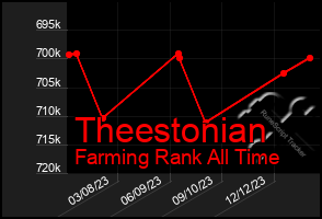 Total Graph of Theestonian