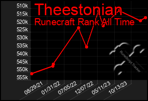 Total Graph of Theestonian