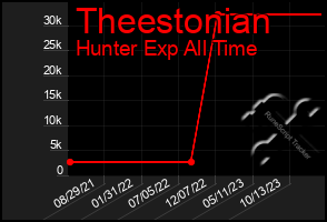 Total Graph of Theestonian