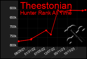 Total Graph of Theestonian