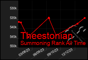 Total Graph of Theestonian