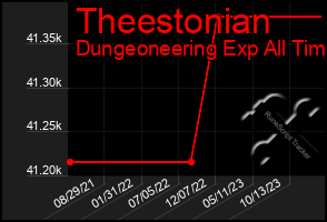 Total Graph of Theestonian