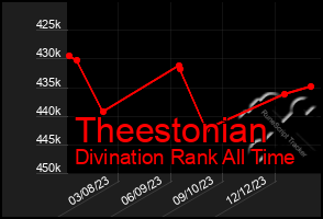 Total Graph of Theestonian