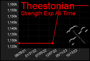 Total Graph of Theestonian