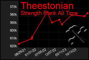 Total Graph of Theestonian