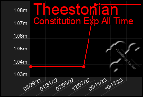 Total Graph of Theestonian