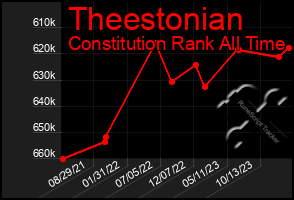 Total Graph of Theestonian