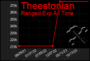 Total Graph of Theestonian