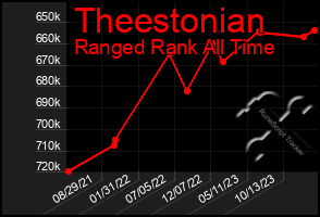 Total Graph of Theestonian