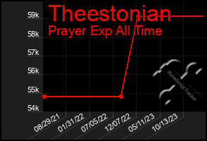 Total Graph of Theestonian