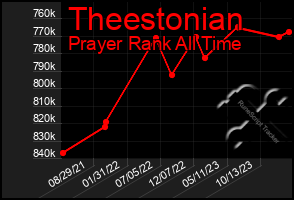 Total Graph of Theestonian