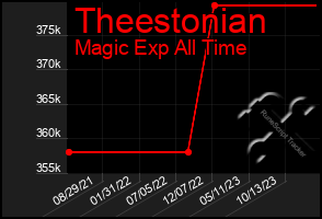 Total Graph of Theestonian