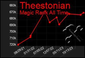 Total Graph of Theestonian