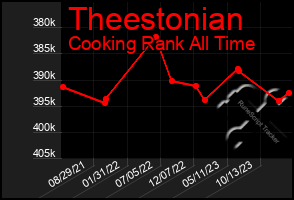 Total Graph of Theestonian