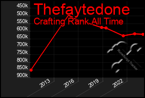 Total Graph of Thefaytedone