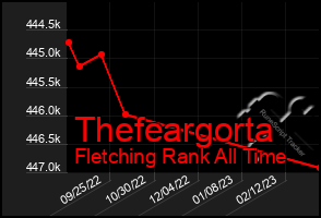 Total Graph of Thefeargorta