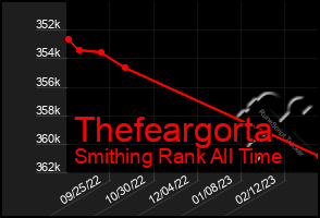 Total Graph of Thefeargorta