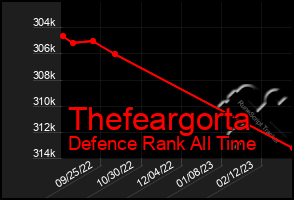 Total Graph of Thefeargorta