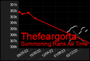 Total Graph of Thefeargorta