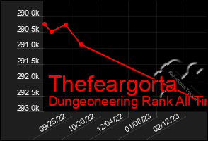 Total Graph of Thefeargorta