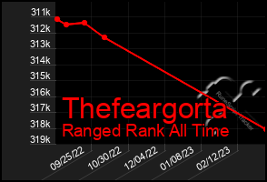 Total Graph of Thefeargorta