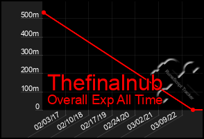 Total Graph of Thefinalnub