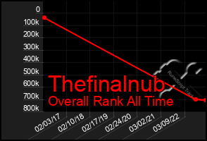 Total Graph of Thefinalnub