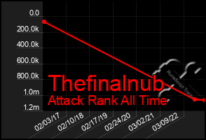 Total Graph of Thefinalnub