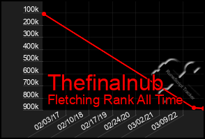 Total Graph of Thefinalnub