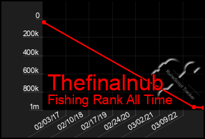 Total Graph of Thefinalnub
