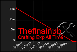 Total Graph of Thefinalnub