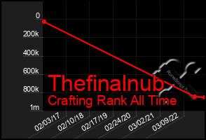Total Graph of Thefinalnub