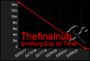 Total Graph of Thefinalnub