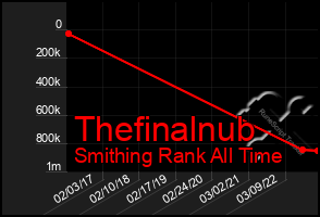 Total Graph of Thefinalnub