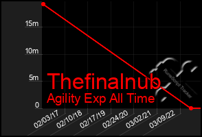 Total Graph of Thefinalnub