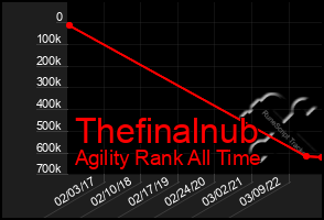 Total Graph of Thefinalnub